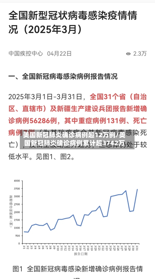 美国新冠肺炎确诊病例超12万例/美国新冠肺炎确诊病例累计超3742万