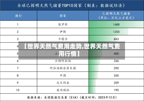 【世界天然气费用走势,世界天然气费用行情】