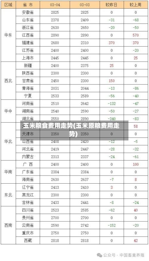 玉米粮食费用走势(玉米原粮费用走势)