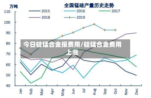 今日硅锰合金报费用/硅锰合金费用上涨