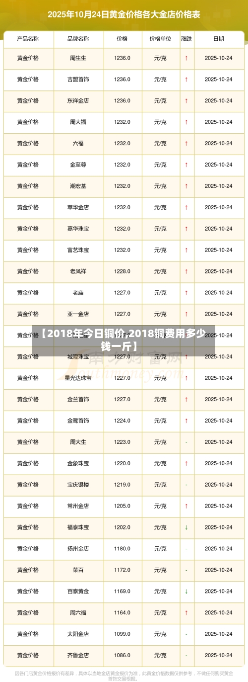 【2018年今日铜价,2018铜费用多少钱一斤】