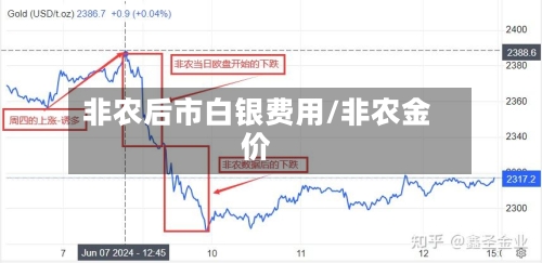 非农后市白银费用/非农金价