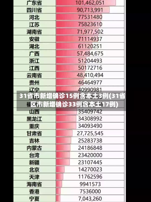 31省市新增确诊15例含本土3例(31省区市新增确诊33例含本土17例)