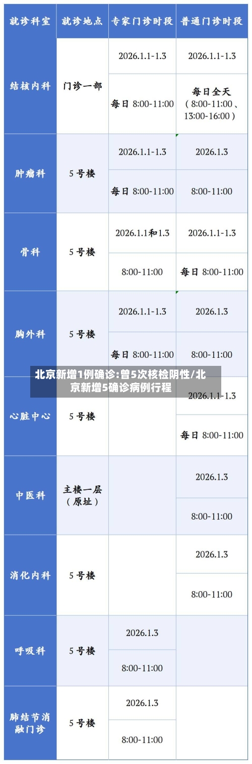北京新增1例确诊:曾5次核检阴性/北京新增5确诊病例行程