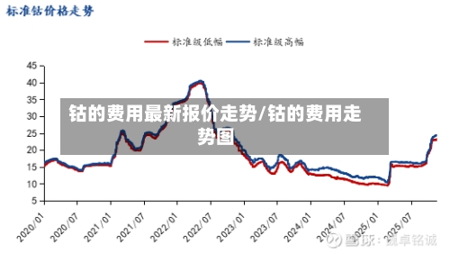钴的费用最新报价走势/钴的费用走势图