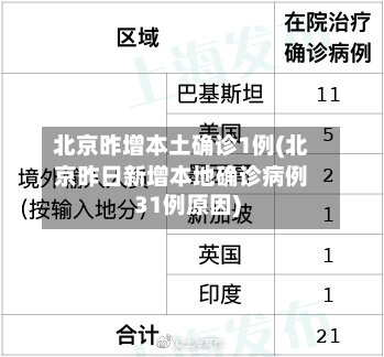 北京昨增本土确诊1例(北京昨日新增本地确诊病例31例原因)