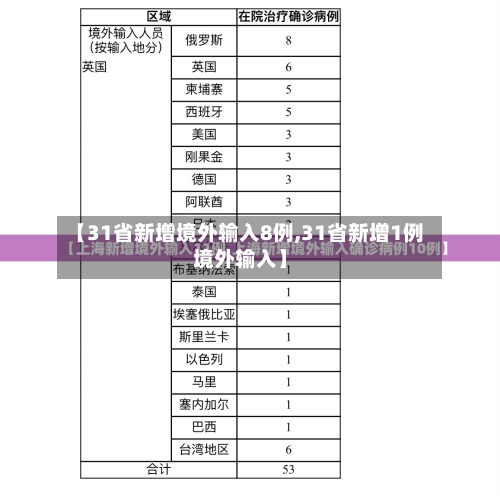 【31省新增境外输入8例,31省新增1例境外输入】-第3张图片