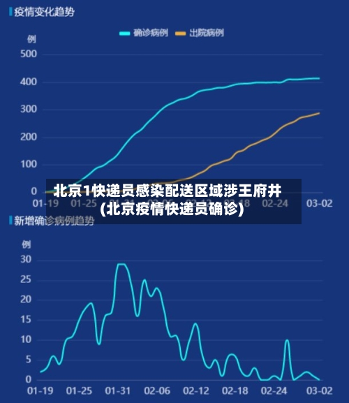 北京1快递员感染配送区域涉王府井(北京疫情快递员确诊)