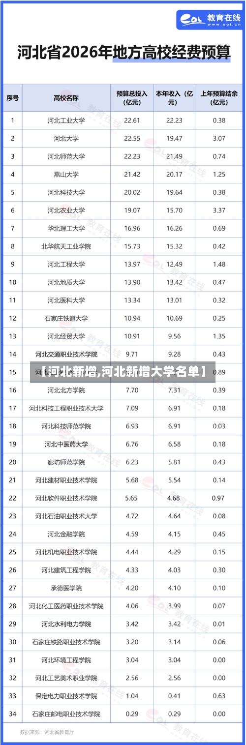 【河北新增,河北新增大学名单】