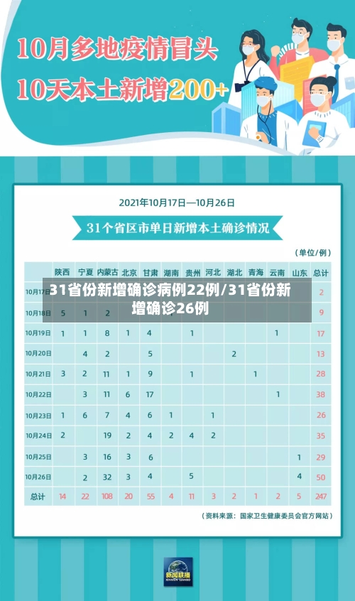31省份新增确诊病例22例/31省份新增确诊26例-第2张图片