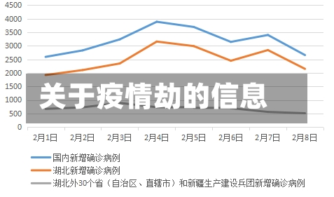 关于疫情劫的信息