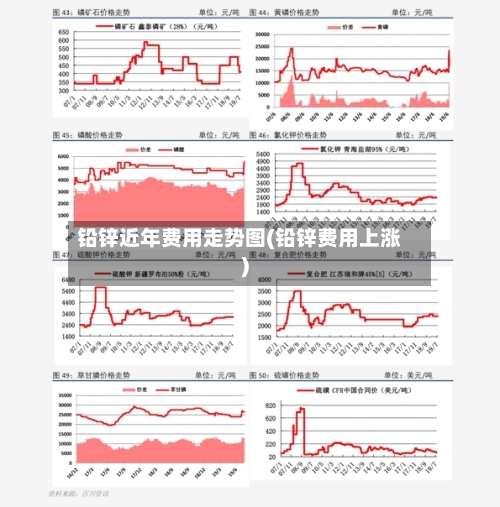 铅锌近年费用走势图(铅锌费用上涨)-第2张图片