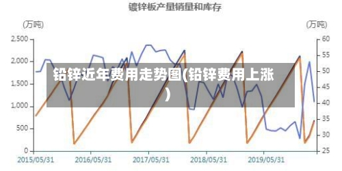 铅锌近年费用走势图(铅锌费用上涨)