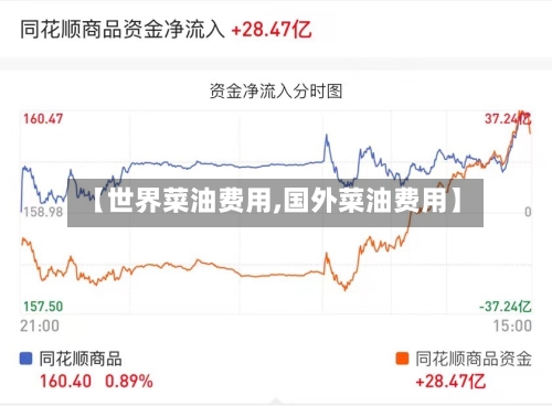 【世界菜油费用,国外菜油费用】