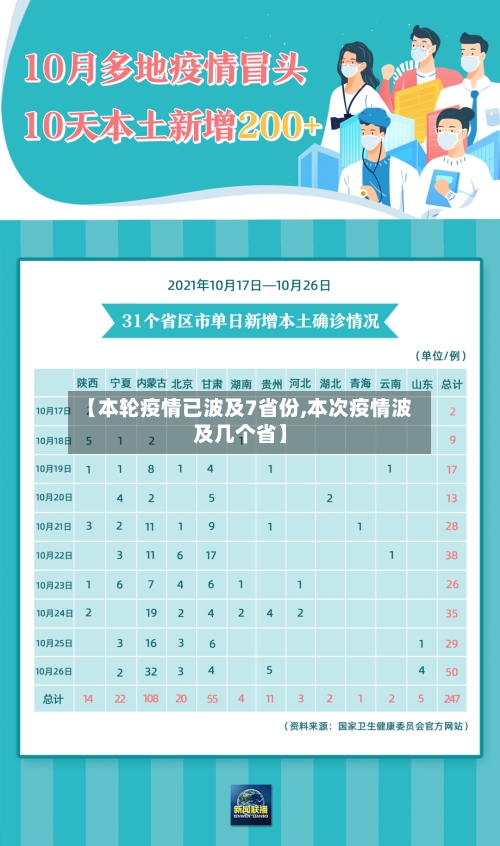 【本轮疫情已波及7省份,本次疫情波及几个省】