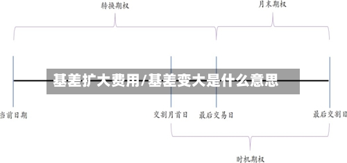 基差扩大费用/基差变大是什么意思