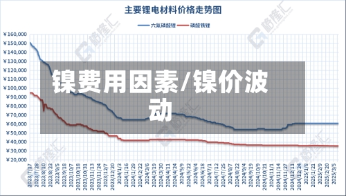 镍费用因素/镍价波动