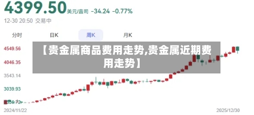 【贵金属商品费用走势,贵金属近期费用走势】